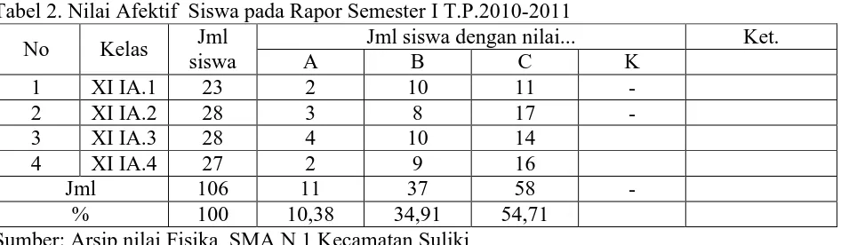 Tabel 2. Nilai Afektif  Siswa pada Rapor Semester I T.P.2010-2011  Jml Jml siswa dengan nilai..