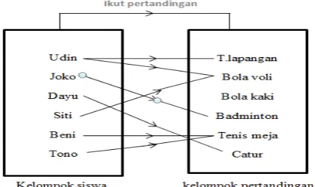 Gambar 2. 1 Diagram Panah 