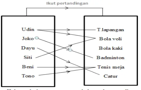 Gambar 2. 2 Diagram Panah 