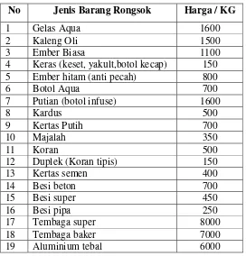Tabel II.1. Contoh Penggolongan Jenis Barang Rongsok dan Harga Per KG di Koperasi Pemulung Daerah Bandung Tahun 2003 