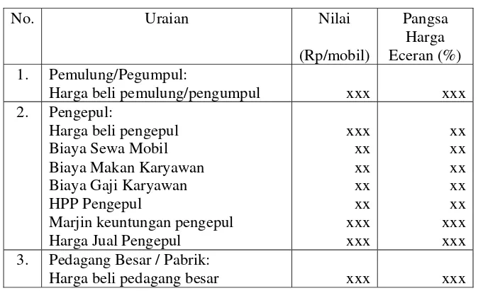 Tabel III.2. Analisis Biaya dan Marjin Pemasaran Barang Rongsok di Kecamatan Depok Sleman Yogyakarta 