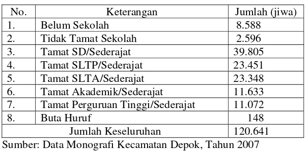 Tabel IV. 7. Jumlah Pencari Kerja di Kecamatan Depok 