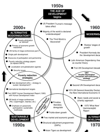 Figure 2.5 The age of development