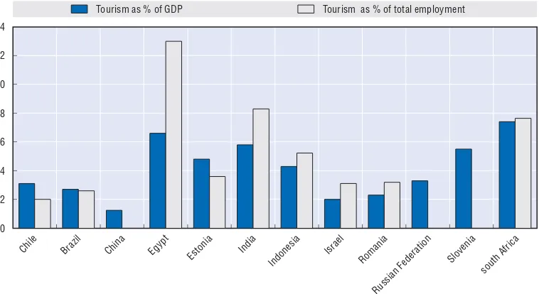 Figure 0.1. Tourism in the OECD economies