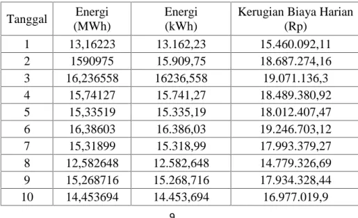 Tabel 4. Kerugian biaya harian akibat dari hilangnya daya listrik dengan rata-rata tarif dasar listrik Rp 1.174,58 / kWh