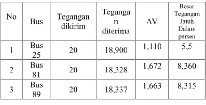 Tabel 4. Data setelah dilakukan pemasangan kapasitor bank  pada Bus 81