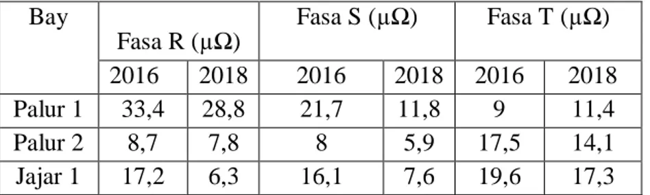 Tabel 2. Hasil pengukuran tahanan kontak pemisah dengan standar 100 ampere  Bay  Fasa R (µΩ)  Fasa S (µΩ)  Fasa T (µΩ)  2016  2018  2016  2018  2016  2018  Palur 1  33,4  28,8  21,7  11,8  9  11,4  Palur 2  8,7  7,8  8  5,9  17,5  14,1  Jajar 1  17,2  6,3 