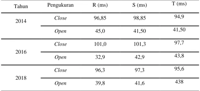 Tabel 6. Data pengujian keserempakan kontak PMT 