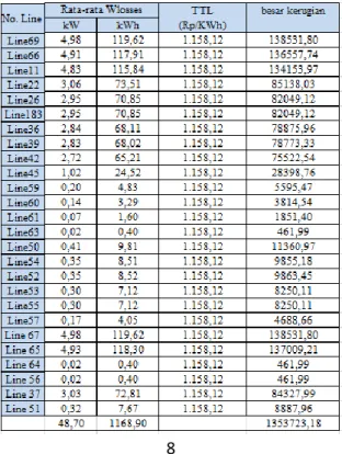 Tabel 4. Pendekatan rugi finansial dari energi listrik yang hilang 3.3.