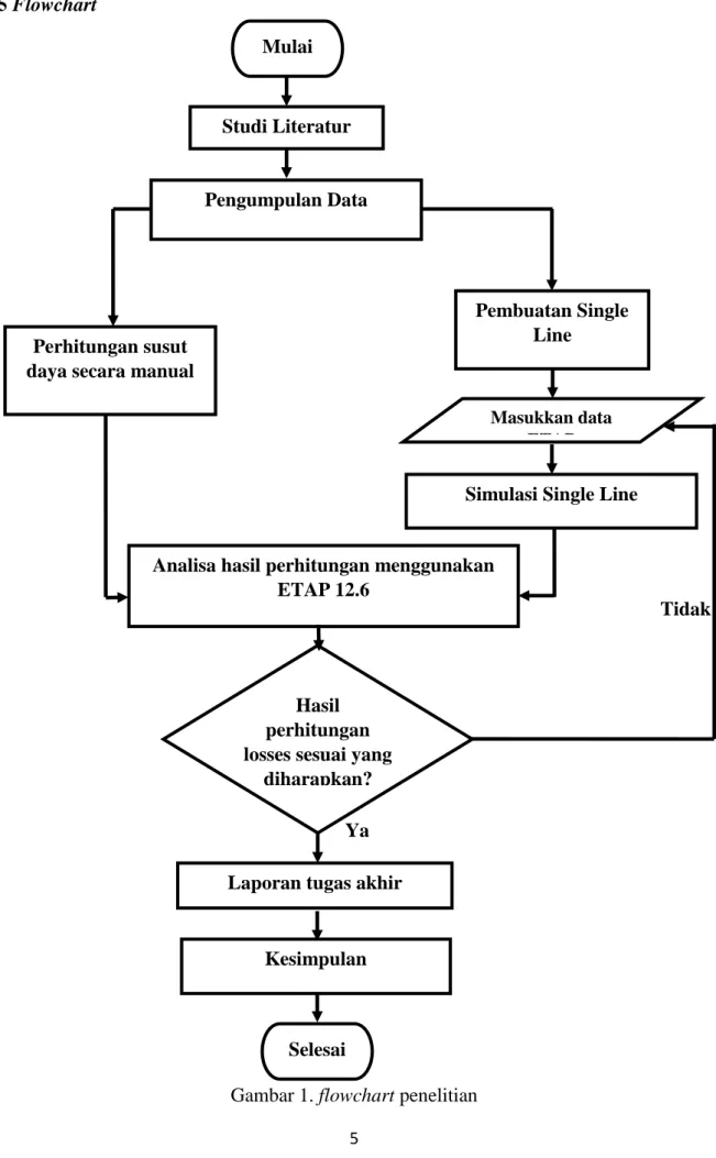 Gambar 1. flowchart penelitian Mulai 