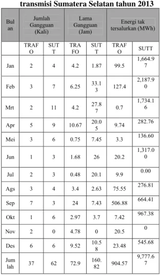 Tabel 1  Data gangguan sistem  transmisi Sumatera Selatan tahun 2013 