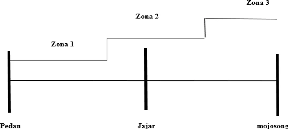 Gambar 2. Zona perlindungan rele jarak 