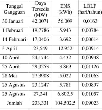 Tabel 3. Unavailability dan Availability GI  Garuda Sakti 2013-2014 