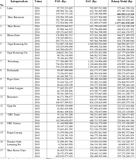 Tabel I.1 Total PAD,DAU, dan Belanja Modal 