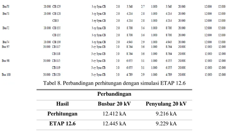 Tabel 8. Perbandingan perhitungan dengan simulasi ETAP 12.6  Perbandingan 