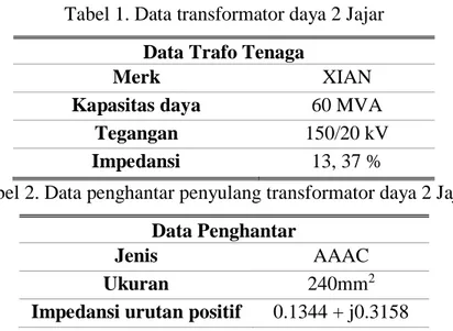 Tabel 1. Data transformator daya 2 Jajar  Data Trafo Tenaga 