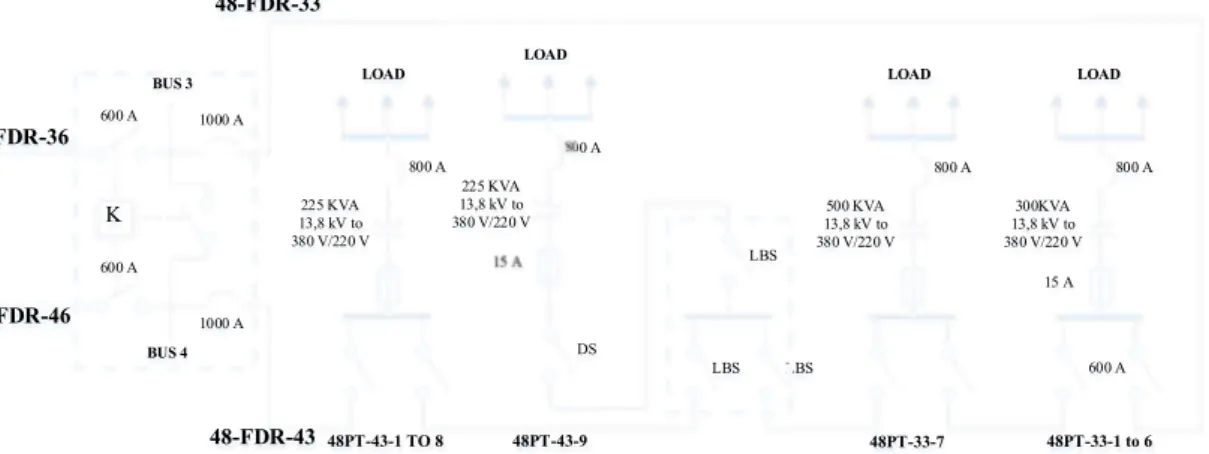 Gambar 1. One Line Diagram Feeder 48-FDR-33 Sumber: PT Badak NGL
