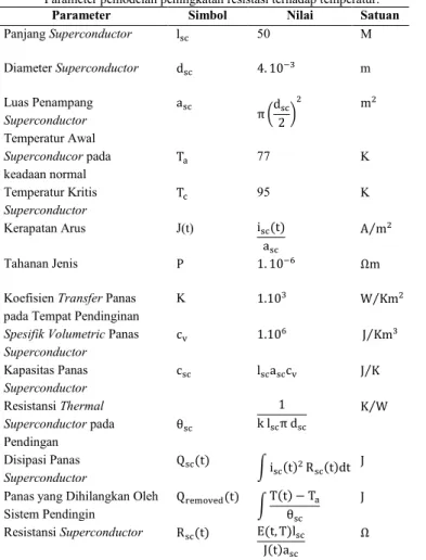 Gambar 7 Perubahan temperature superconductor 