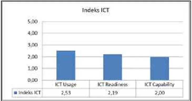 Gambar 9. ICT Indeks Pengelola PLIK