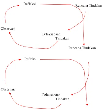 Gambar III.1. Konsep Penelitian Tindakan Kelas 