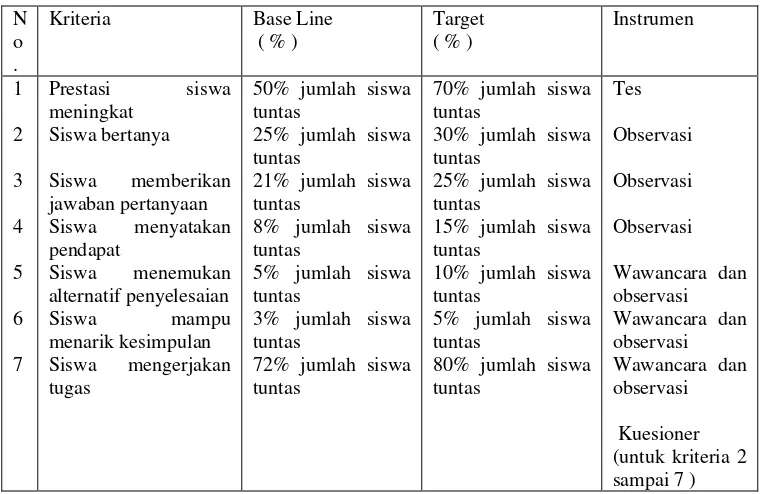 Tabel III.2  Tabel Kriteria Keberhasilan Tindakan 