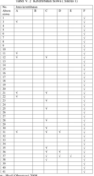 Tabel V. 2  Keterlibatan Siswa ( Siklus 1) 