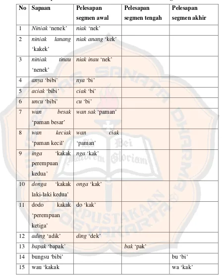 Tabel 14. Sapaan Bahasa Serawai Berdasarkan Ciri Fonologis.