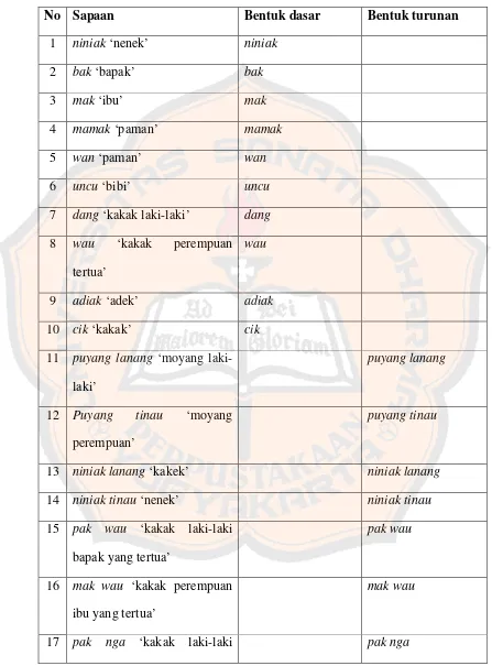 Tabel 15. Sapaan Bahasa Serawai Berdasarkan Ciri Morfologis.