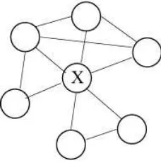 Gambar 2.2 Clustering Coeﬃcient. Node X memiliki kX = 6 tetangga. Terdapathanya nX = 5 edge antar tetangga