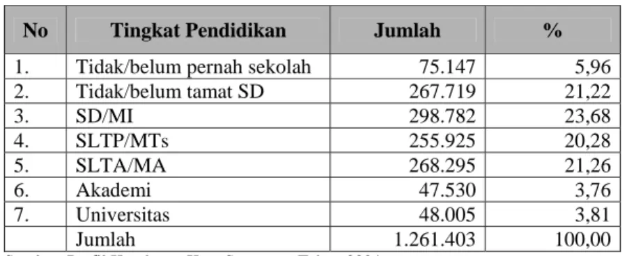 Tabel 4.2. Prosentase Tingkat Pendidikan di Kota Semarang Tahun 2004 