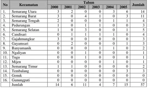 Tabel 4.4. Jumlah Kasus Leptospirosis Berat pada setiap Kecamatan       di Kota Semarang 