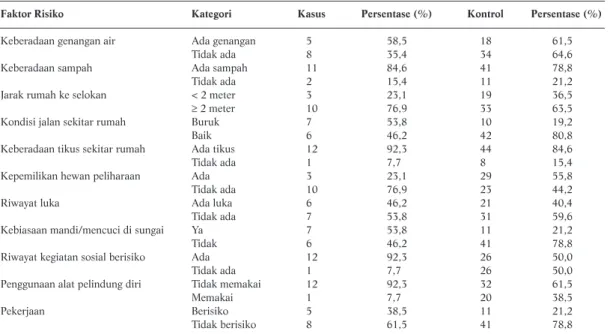 Tabel 2. Rangkuman Analisis Bivariat