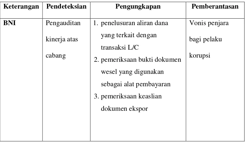 Tabel 1. Penggunaan Teknik ACFE dalam Pengauditan Forensik Kasus Korupsi 