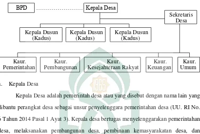 Gambar Struktur Organisasi Pemerintahan Desa 