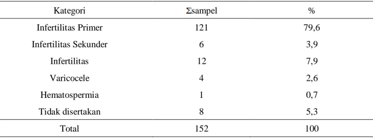 Tabel 1.  Distribusi pasien yang memeriksakan sperma analisa manual yang ditemukan leukosit pada pemeriksaan sperma analisa