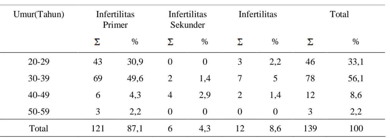 Tabel 3.  Distribusi sampel menurut umur Infertilitas Primer InfertilitasSekunder Infertilitas TotalUmur(Tahun) % % % % 20-29 43 30,9 0 0 3 2,2 46 33,1 30-39 69 49,6 2 1,4 7 5 78 56,1 40-49 6 4,3 4 2,9 2 1,4 12 8,6 50-59 3 2,2 0 0 0 0 3 2,2 Total 121 87,1 