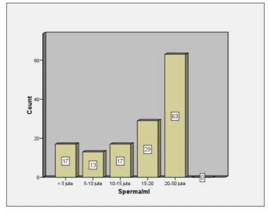 Grafik 4.  Distribusi sampel menurut jumlah sperma/ml pada hasil pemeriksaan sperma analisa pasien infertilitas