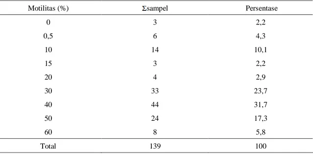 Tabel 6.  Distribusi sampel menurut motilitas sperma pada hasil pemeriksaan sperma analisa pasien infertilitas