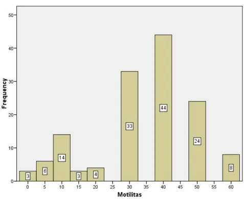 Grafik 6.  Distribusi sampel menurut motilitas sperma pada hasil pemeriksaan sperma analisa pasien infertilitas