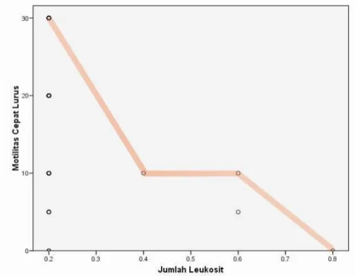 Grafik 8.  Grafik hubungan antara jumlah leukosit dengan motilitas sperma cepat lurus pada hasil pemeriksaan sperma analisa pasien infertilitas