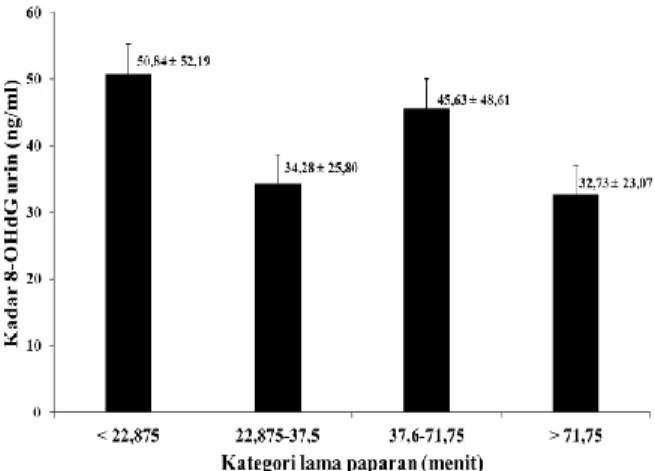 Gambar 2. Perbedaan kadar 8-OHdG (AM  ± SD)  urin  menurut kategori lama paparan sinar matahari 