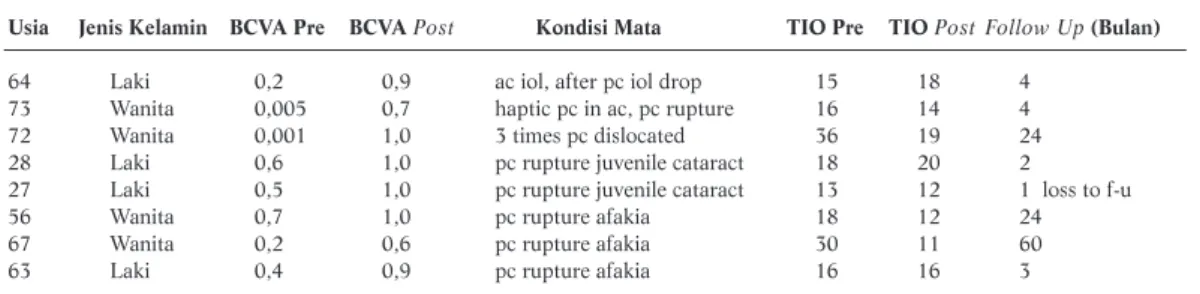 Tabel 1. Karakteristik Pasien, Kondisi Sebelum, dan Sesudah Operasi