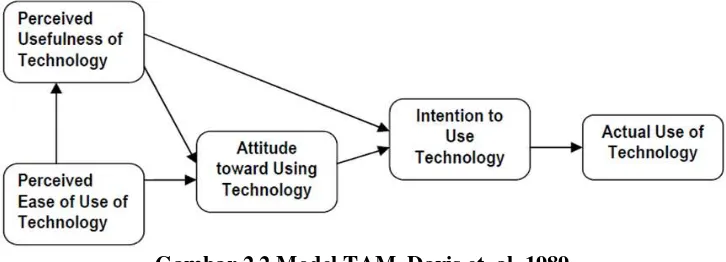 Gambar 2.2 Model TAM, Davis et. al. 1989 
