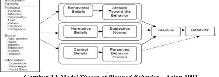 Gambar 2.1 Model Theory of Planned Behavior,   Azjen 1991 
