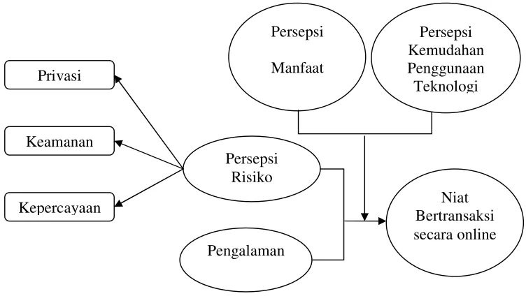 Gambar 3.1 Kerangka Konseptual 