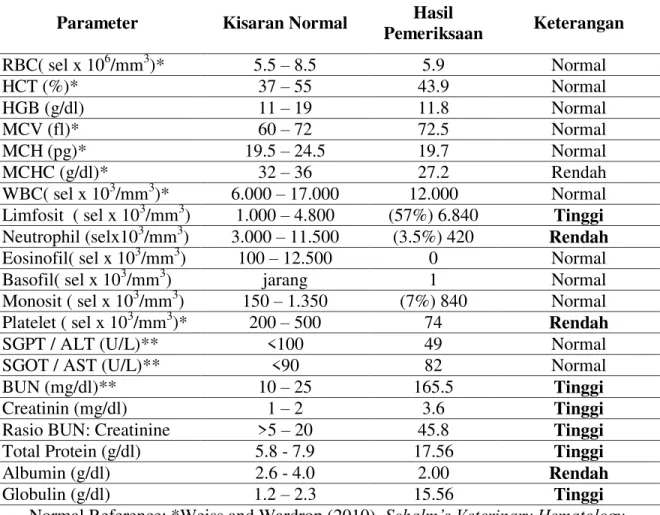Tabel 1. Hasil pemeriksaan darah rutin dan kimia darah  Parameter  Kisaran Normal Hasil 