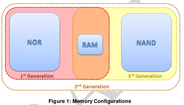 Figure 1: Memory Configurations 