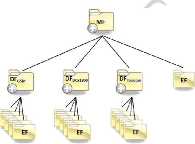 Figure 3: SIM File System (GSM) 