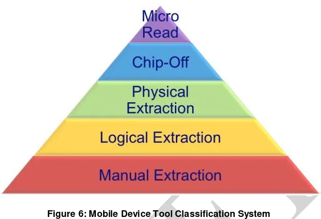 Figure 6: Mobile Device Tool Classification System 