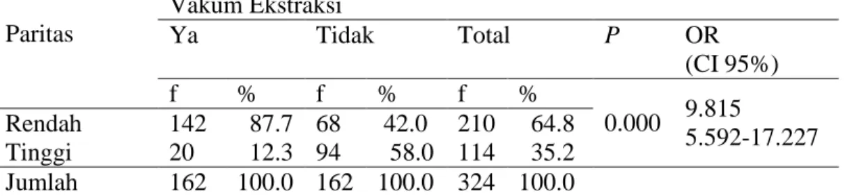 Tabel 2.   Faktor  yang  mempengaruhi  persalinan  dengan  tindakan  vakum  ekstraksi berdasarkan paritas di RSUD Banyumas tahun 2011 